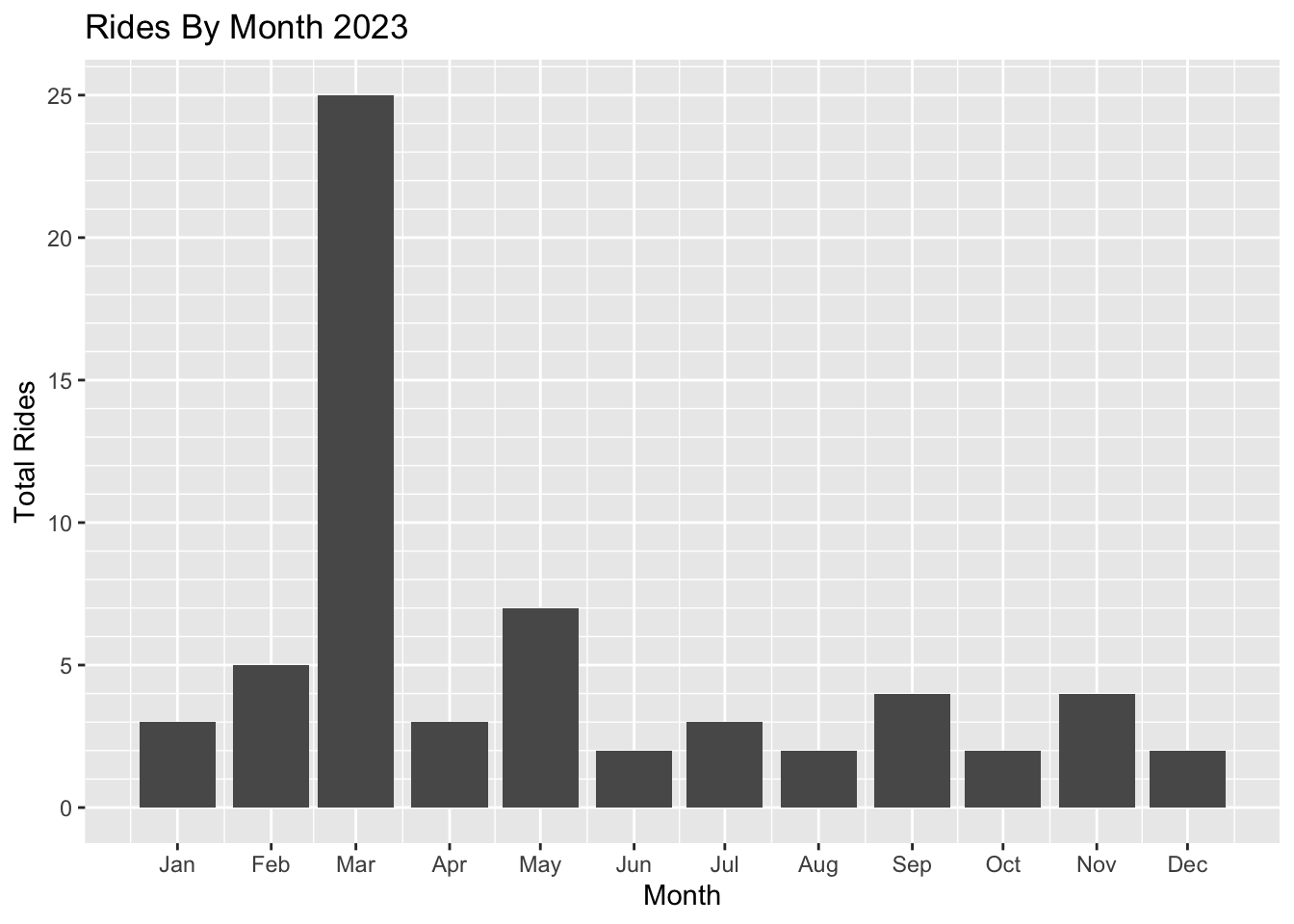 Rides by Month